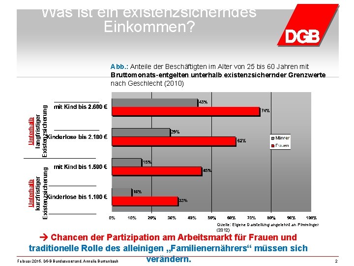 Was ist ein existenzsicherndes Einkommen? Unterhalb kurzfristiger Existenzsicherung Unterhalb langfristiger Existenzsicherung Abb. : Anteile