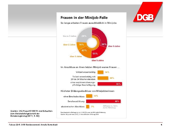 Quellen: IAQ Report 01/2013 und Gutachten zum Gleichstellungsbericht der Bundesregierung (2011, S. 92) Februar