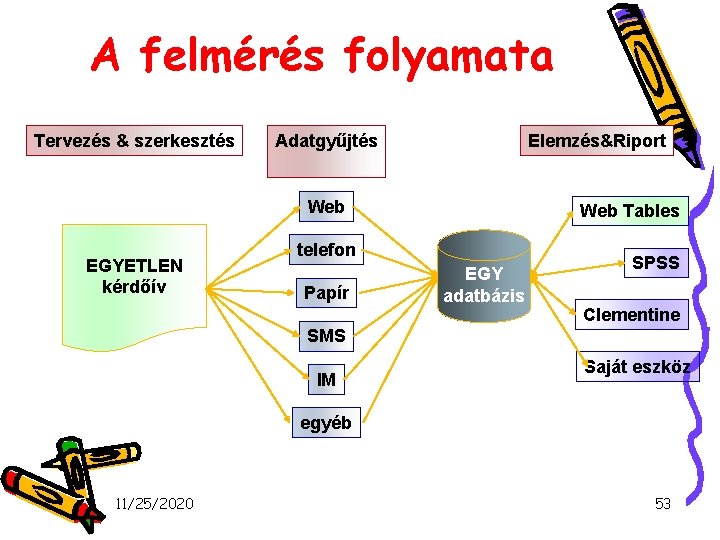 A felmérés folyamata Tervezés & szerkesztés Adatgyűjtés Elemzés&Riport Web EGYETLEN kérdőív Web Tables telefon