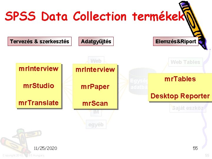 SPSS Data Collection termékek Tervezés & szerkesztés Adatgyűjtés Elemzés&Riport Web mr. Interview EGYETLEN kérdőív