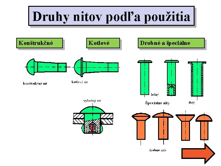 Druhy nitov podľa použitia Konštrukčné Kotlové Drobné a špeciálne 