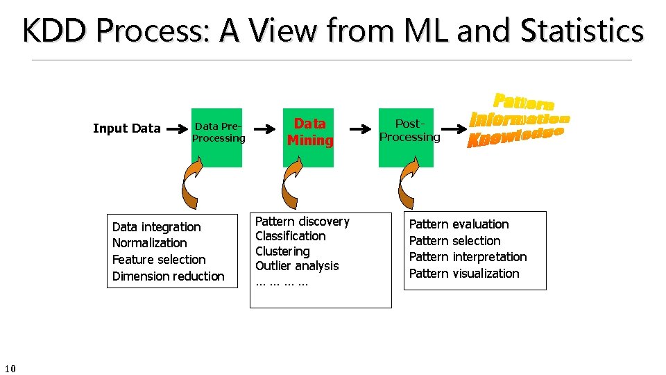 KDD Process: A View from ML and Statistics Input Data Pre. Processing Data integration
