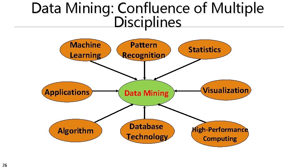 Data Mining: Confluence of Multiple Disciplines Machine Learning Applications Algorithm 26 Pattern Recognition Statistics