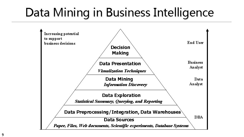 Data Mining in Business Intelligence Increasing potential to support business decisions Decision Making Data