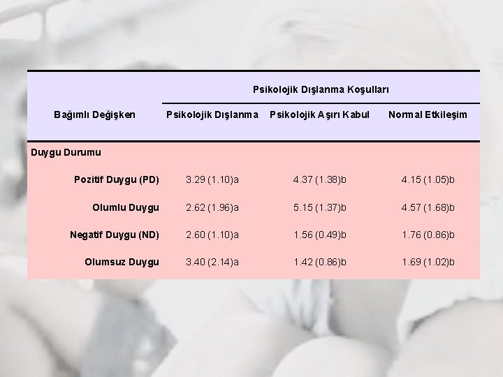 Psikolojik Dışlanma Koşulları Bağımlı Değişken Psikolojik Dışlanma Psikolojik Aşırı Kabul Normal Etkileşim Pozitif Duygu