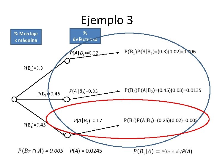  Ejemplo 3 % Montaje x máquina % defectuoso P(A|B 1)=0. 02 P(A|B 2)=0.