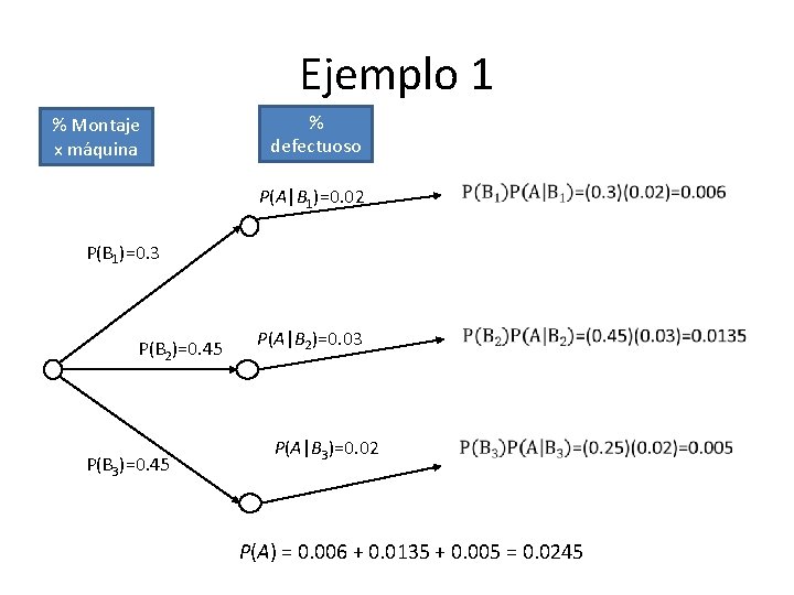 Ejemplo 1 % Montaje x máquina % defectuoso P(A|B 1)=0. 02 P(A|B 2)=0. 03