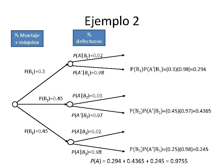 Ejemplo 2 % Montaje x máquina % defectuoso P(A|B 1)=0. 02 P(B 1)=0. 3