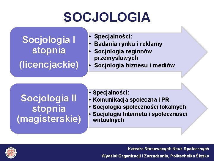 SOCJOLOGIA Socjologia I stopnia (licencjackie) Socjologia II stopnia (magisterskie) • Specjalności: • Badania rynku