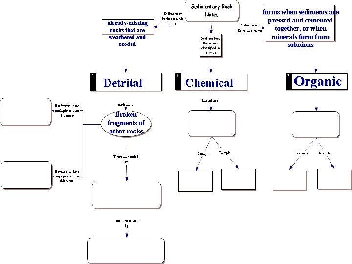 forms when sediments are pressed and cemented together, or when minerals form from solutions forms when sediments are pressed and cemented together, or when minerals form from solutions