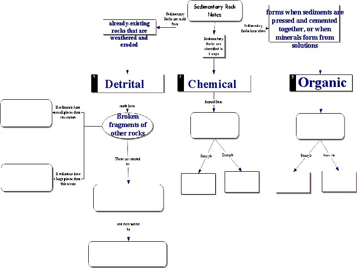 forms when sediments are pressed and cemented together, or when minerals form from solutions