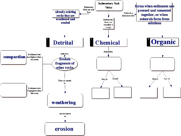 forms when sediments are pressed and cemented together, or when minerals form from solutions