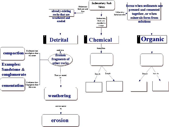 forms when sediments are pressed and cemented together, or when minerals form from solutions