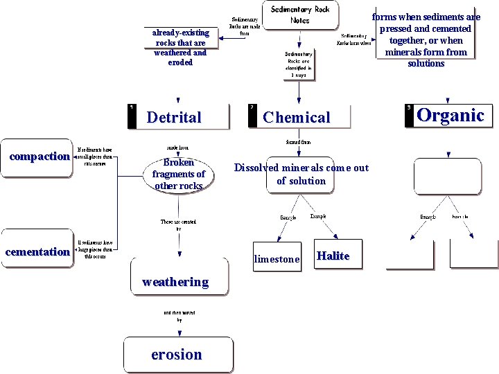 forms when sediments are pressed and cemented together, or when minerals form from solutions forms when sediments are pressed and cemented together, or when minerals form from solutions