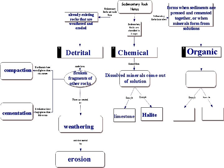 forms when sediments are pressed and cemented together, or when minerals form from solutions