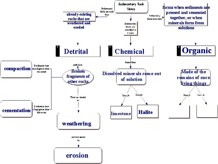 forms when sediments are pressed and cemented together, or when minerals form from solutions