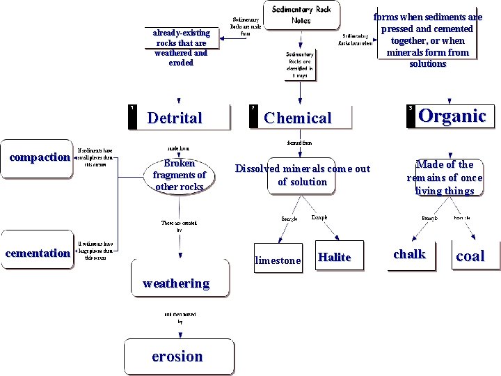 forms when sediments are pressed and cemented together, or when minerals form from solutions