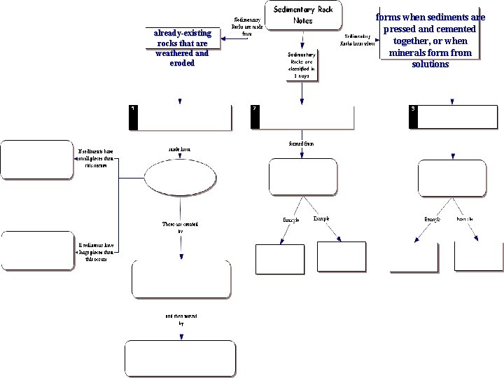 already-existing rocks that are weathered and eroded forms when sediments are pressed and cemented