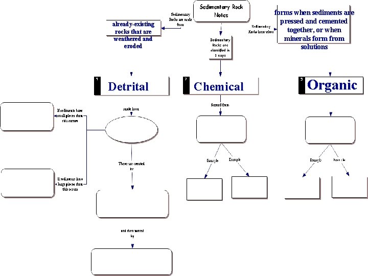 forms when sediments are pressed and cemented together, or when minerals form from solutions