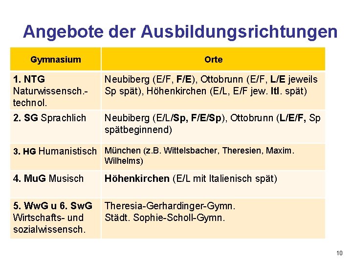 Angebote der Ausbildungsrichtungen Gymnasium Orte 1. NTG Naturwissensch. technol. Neubiberg (E/F, F/E), Ottobrunn (E/F,