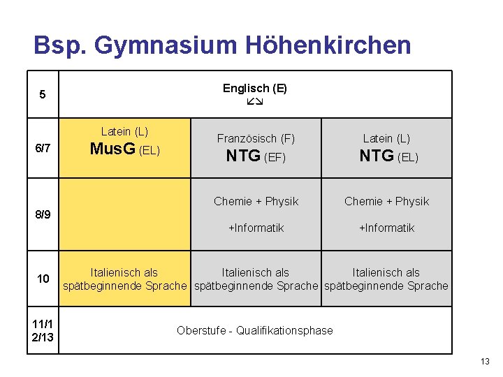 Bsp. Gymnasium Höhenkirchen Englisch (E) 5 Latein (L) 6/7 Mus. G (EL) Französisch (F)