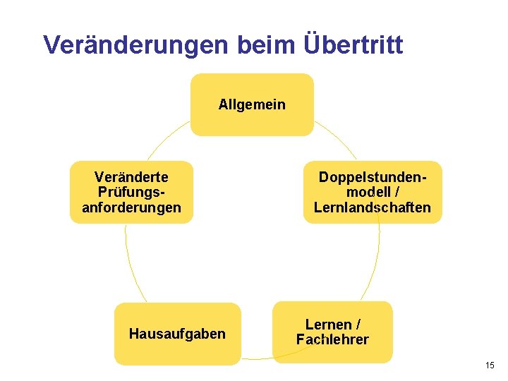 Veränderungen beim Übertritt Allgemein Veränderte Prüfungs- anforderungen Hausaufgaben Doppelstundenmodell / Lernlandschaften Lernen / Fachlehrer