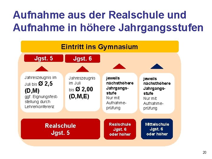 Aufnahme aus der Realschule und Aufnahme in höhere Jahrgangsstufen Eintritt ins Gymnasium Jgst. 5