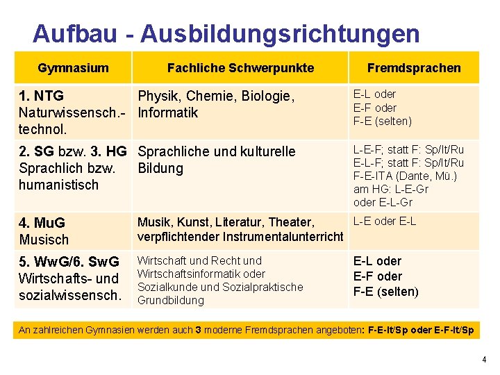 Aufbau - Ausbildungsrichtungen Gymnasium Fachliche Schwerpunkte Fremdsprachen 1. NTG Physik, Chemie, Biologie, Naturwissensch. -