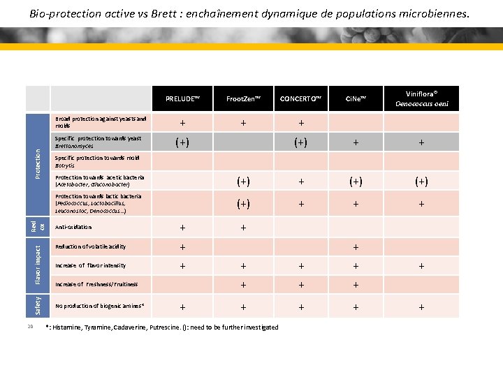 Bio-protection active vs Brett : enchaînement dynamique de populations microbiennes. Broad protection against yeasts