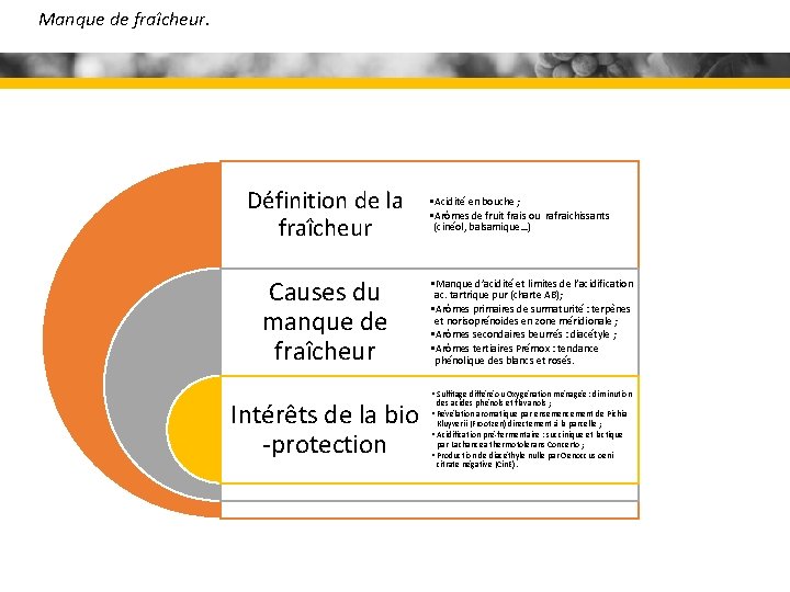 Manque de fraîcheur. Définition de la fraîcheur Causes du manque de fraîcheur Intérêts de