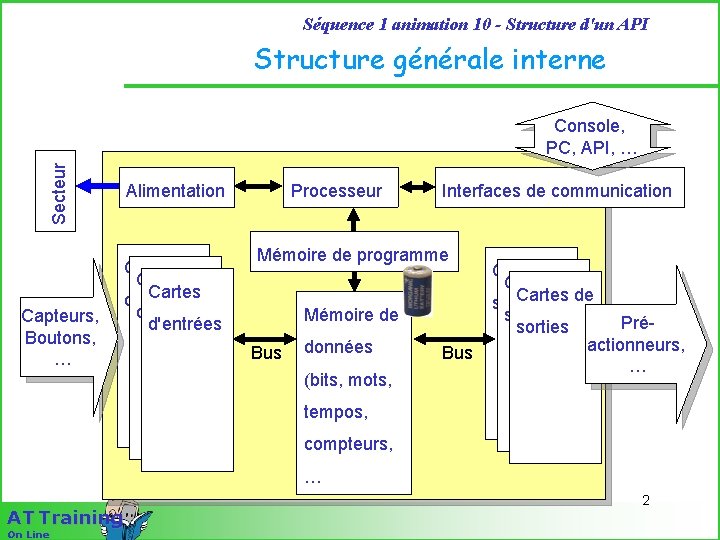 Séquence 1 animation 10 - Structure d'un API Structure générale interne Secteur Console, PC,