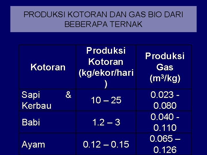 PRODUKSI KOTORAN DAN GAS BIO DARI BEBERAPA TERNAK Produksi Kotoran (kg/ekor/hari ) Kotoran Sapi