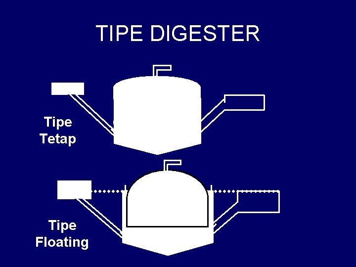 TIPE DIGESTER Tipe Tetap Tipe Floating 