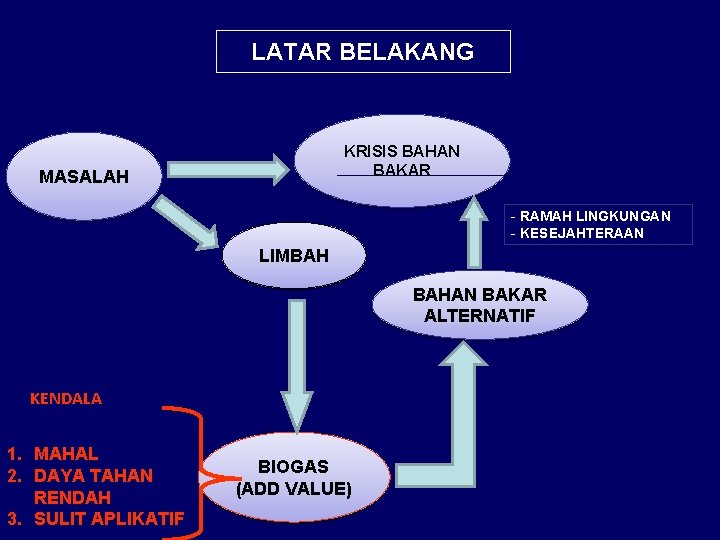 LATAR BELAKANG KRISIS BAHAN BAKAR MASALAH - RAMAH LINGKUNGAN - KESEJAHTERAAN LIMBAH BAHAN BAKAR