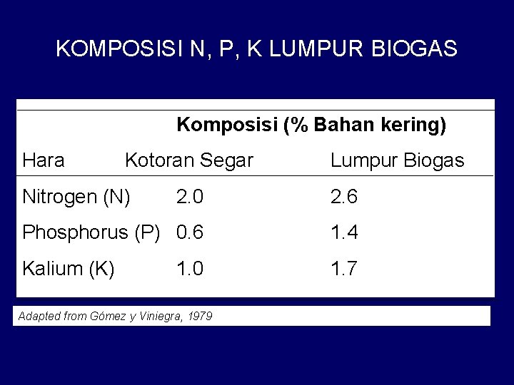 KOMPOSISI N, P, K LUMPUR BIOGAS Komposisi (% Bahan kering) Hara Kotoran Segar Nitrogen