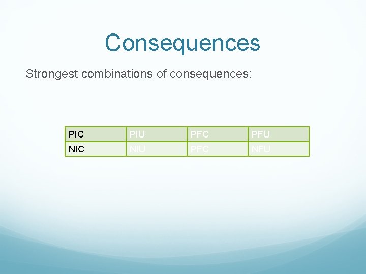 Consequences Strongest combinations of consequences: PIC PIU PFC PFU NIC NIU PFC NFU 