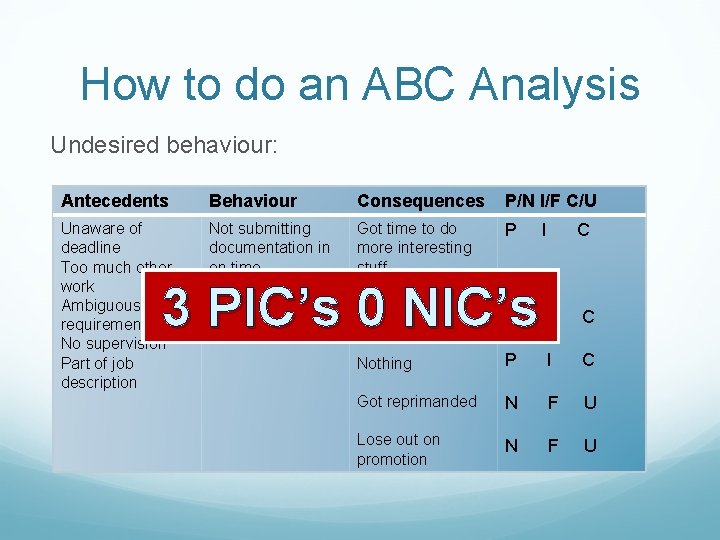 How to do an ABC Analysis Undesired behaviour: Antecedents Behaviour Consequences P/N I/F C/U