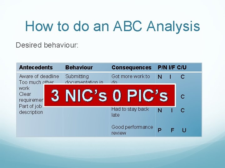 How to do an ABC Analysis Desired behaviour: Antecedents Behaviour Consequences P/N I/F C/U