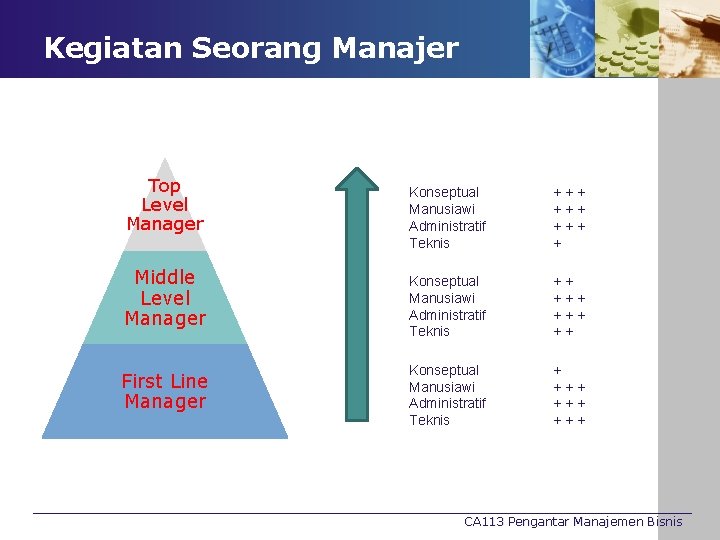 Kegiatan Seorang Manajer Top Level Manager Middle Level Manager First Line Manager Konseptual Manusiawi