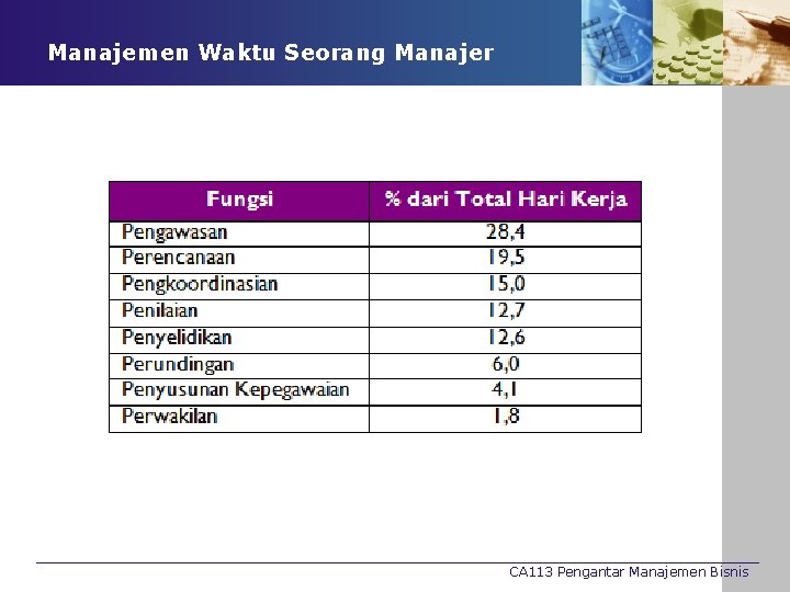 Manajemen Waktu Seorang Manajer CA 113 Pengantar Manajemen Bisnis 