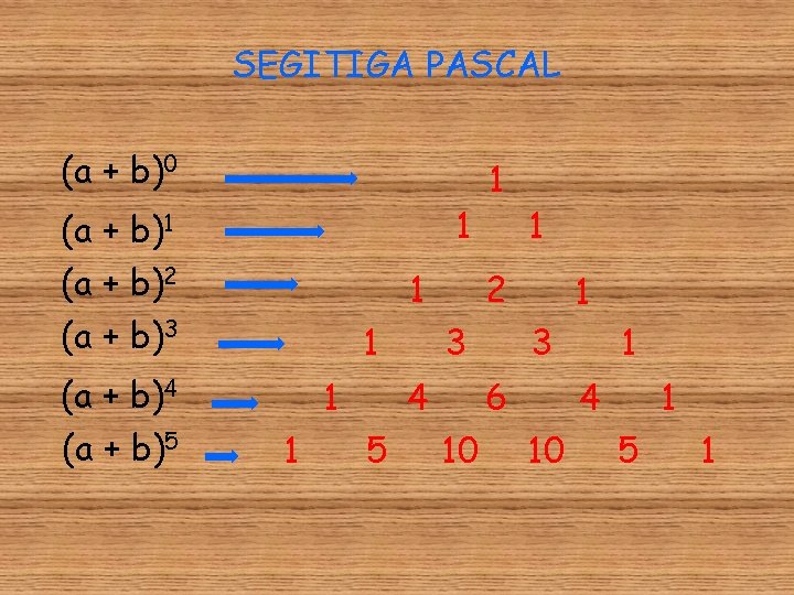 SEGITIGA PASCAL (a + b)0 1 (a + b)2 1 (a + b)3 (a