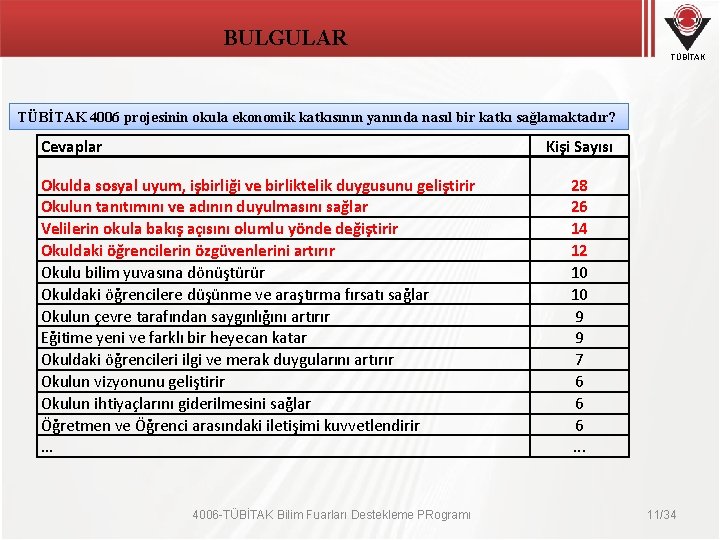 BULGULAR TÜBİTAK 4006 projesinin okula ekonomik katkısının yanında nasıl bir katkı sağlamaktadır? Cevaplar Kişi BULGULAR TÜBİTAK 4006 projesinin okula ekonomik katkısının yanında nasıl bir katkı sağlamaktadır? Cevaplar Kişi