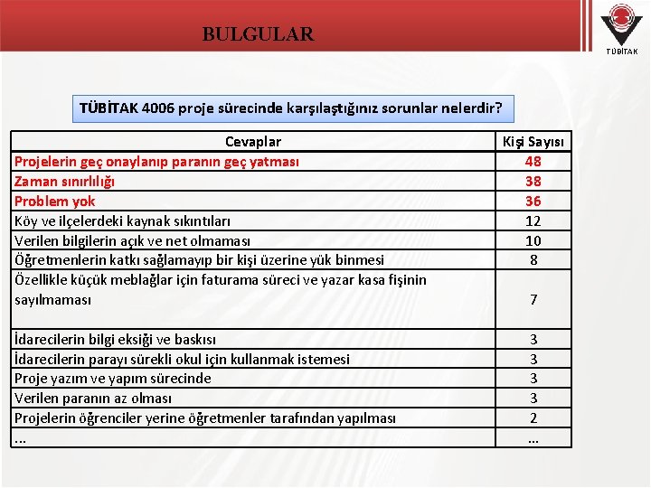 BULGULAR TÜBİTAK 4006 proje sürecinde karşılaştığınız sorunlar nelerdir? Cevaplar Projelerin geç onaylanıp paranın geç