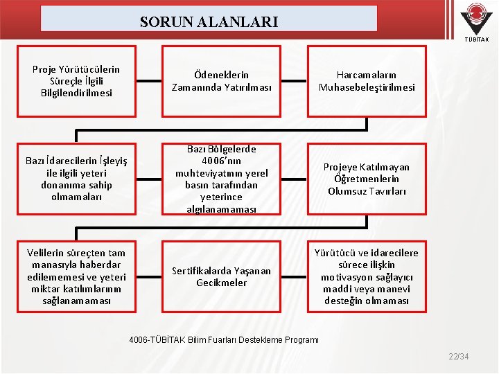 SORUN ALANLARI TÜBİTAK Proje Yürütücülerin Süreçle İlgili Bilgilendirilmesi Ödeneklerin Zamanında Yatırılması Harcamaların Muhasebeleştirilmesi Bazı SORUN ALANLARI TÜBİTAK Proje Yürütücülerin Süreçle İlgili Bilgilendirilmesi Ödeneklerin Zamanında Yatırılması Harcamaların Muhasebeleştirilmesi Bazı