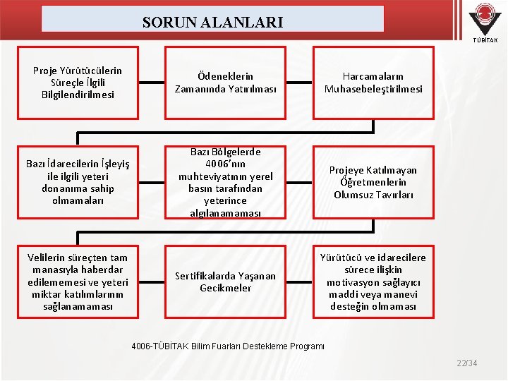 SORUN ALANLARI TÜBİTAK Proje Yürütücülerin Süreçle İlgili Bilgilendirilmesi Ödeneklerin Zamanında Yatırılması Harcamaların Muhasebeleştirilmesi Bazı