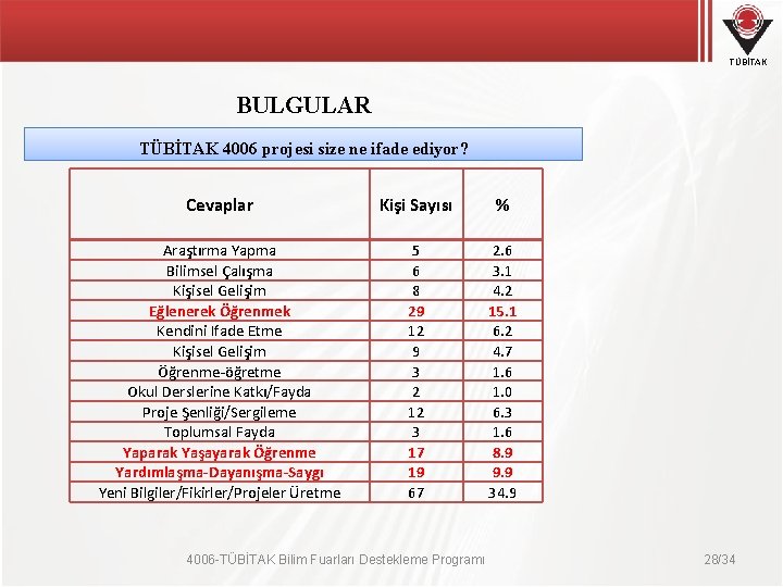 TÜBİTAK BULGULAR TÜBİTAK 4006 projesi size ne ifade ediyor? Cevaplar Kişi Sayısı % Araştırma TÜBİTAK BULGULAR TÜBİTAK 4006 projesi size ne ifade ediyor? Cevaplar Kişi Sayısı % Araştırma
