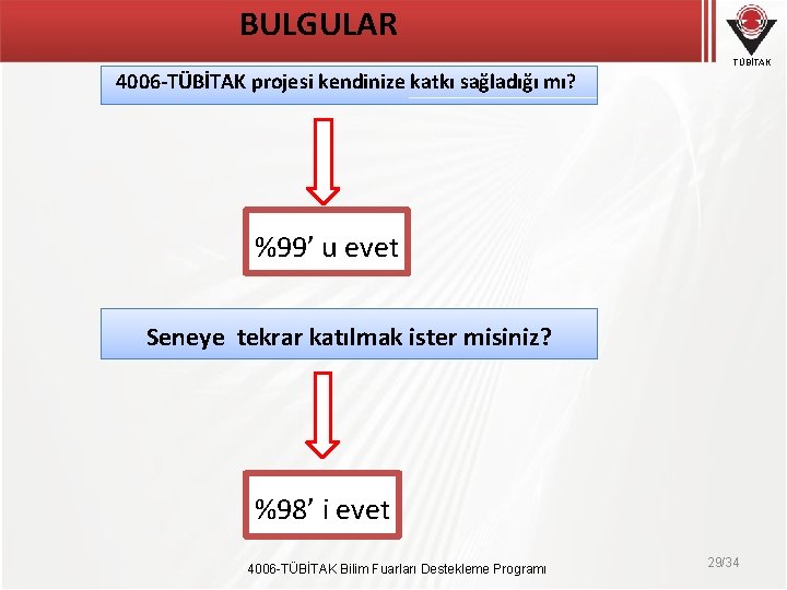 BULGULAR TÜBİTAK 4006 -TÜBİTAK projesi kendinize katkı sağladığı mı? %99’ u evet Seneye tekrar BULGULAR TÜBİTAK 4006 -TÜBİTAK projesi kendinize katkı sağladığı mı? %99’ u evet Seneye tekrar