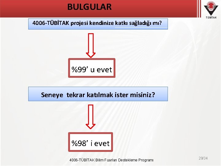 BULGULAR TÜBİTAK 4006 -TÜBİTAK projesi kendinize katkı sağladığı mı? %99’ u evet Seneye tekrar