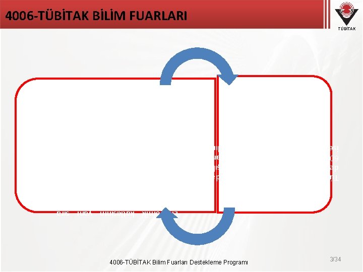 4006 -TÜBİTAK Bilim Fuarları Destekleme Programı 3/34 Türkiye genelinde 2017 yılında desteklenen okul sayısı