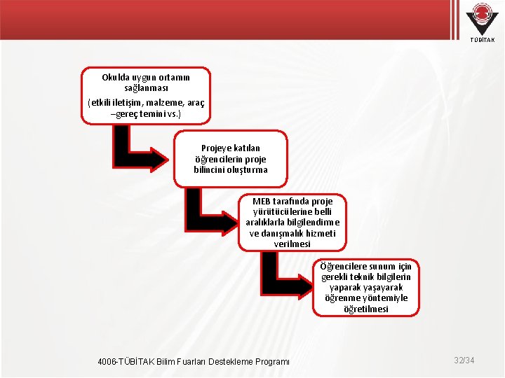 TÜBİTAK Okulda uygun ortamın sağlanması (etkili iletişim, malzeme, araç –gereç temini vs. ) Projeye